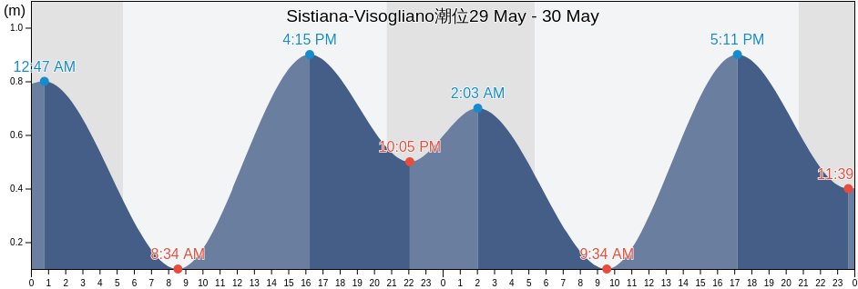 Sistiana-Visogliano, Provincia di Trieste, Friuli Venezia Giulia, Italy潮位