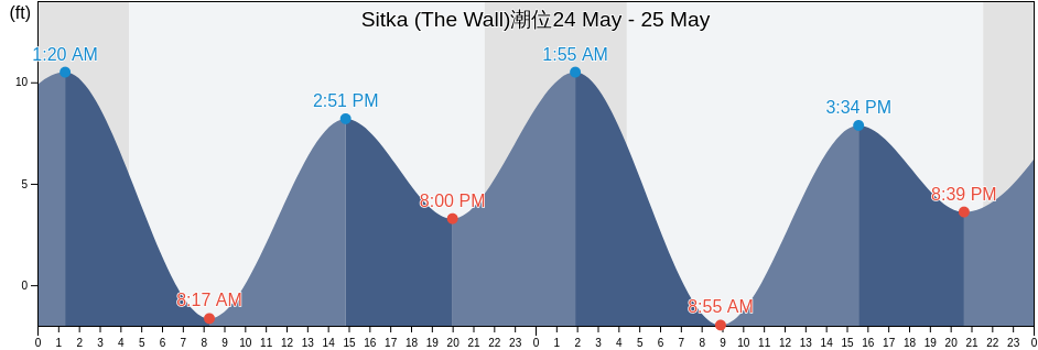 Sitka (The Wall), Sitka City and Borough, Alaska, United States潮位
