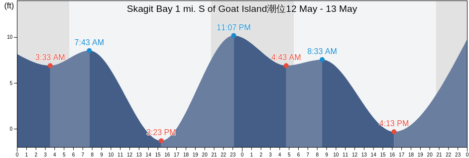 Skagit Bay 1 mi. S of Goat Island, Island County, Washington, United States潮位