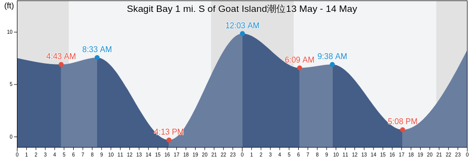 Skagit Bay 1 mi. S of Goat Island, Island County, Washington, United States潮位