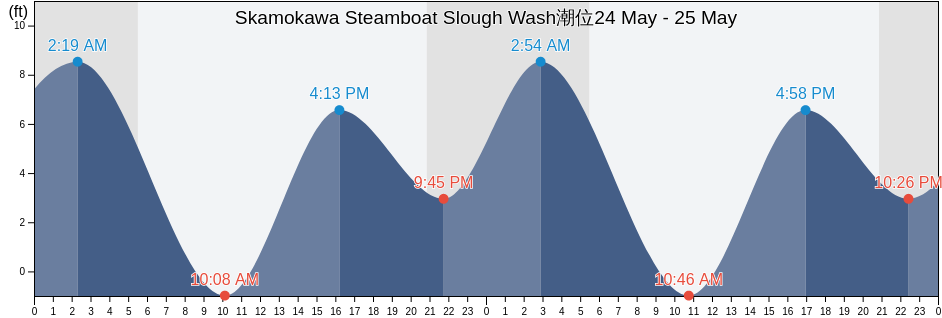 Skamokawa Steamboat Slough Wash, Wahkiakum County, Washington, United States潮位
