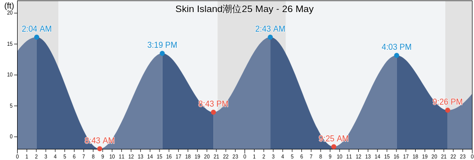 Skin Island, Prince of Wales-Hyder Census Area, Alaska, United States潮位
