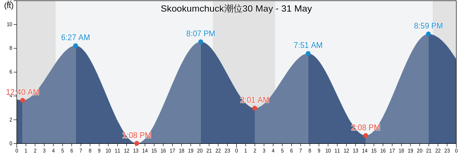 Skookumchuck, Prince of Wales-Hyder Census Area, Alaska, United States潮位