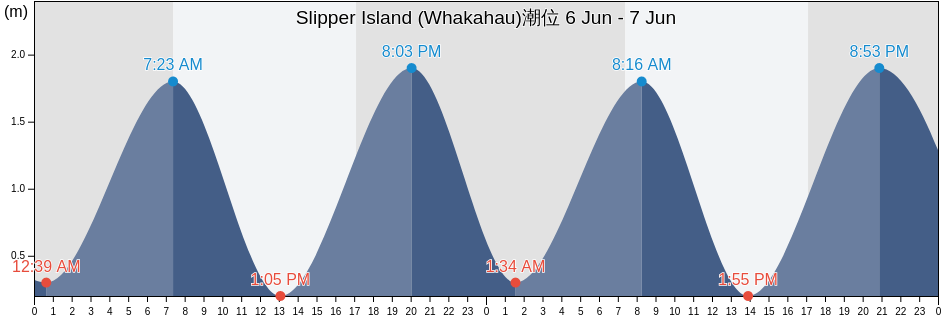 Slipper Island (Whakahau), Thames-Coromandel District, Waikato, New Zealand潮位