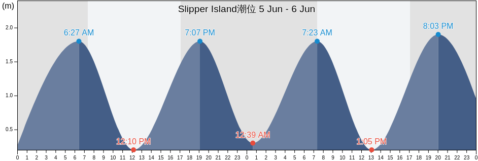 Slipper Island, Thames-Coromandel District, Waikato, New Zealand潮位