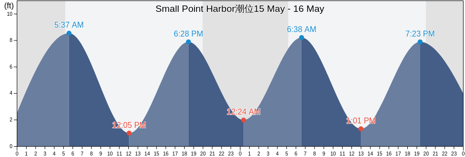 Small Point Harbor, Sagadahoc County, Maine, United States潮位