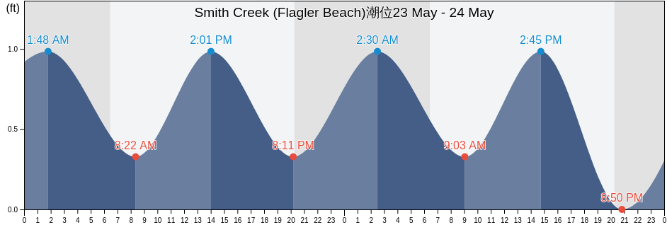 Smith Creek (Flagler Beach), Flagler County, Florida, United States潮位