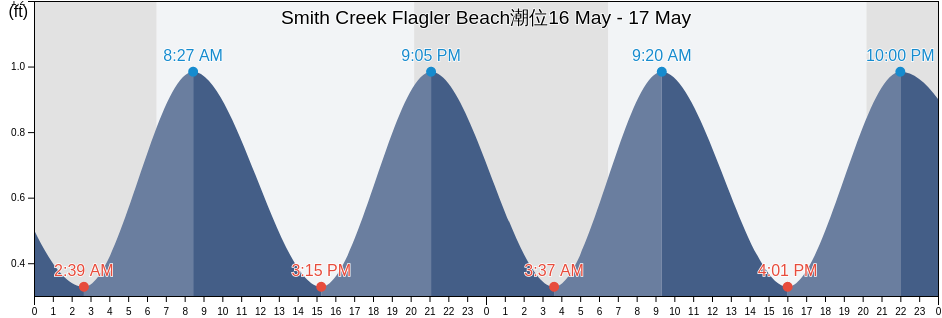 Smith Creek Flagler Beach, Flagler County, Florida, United States潮位