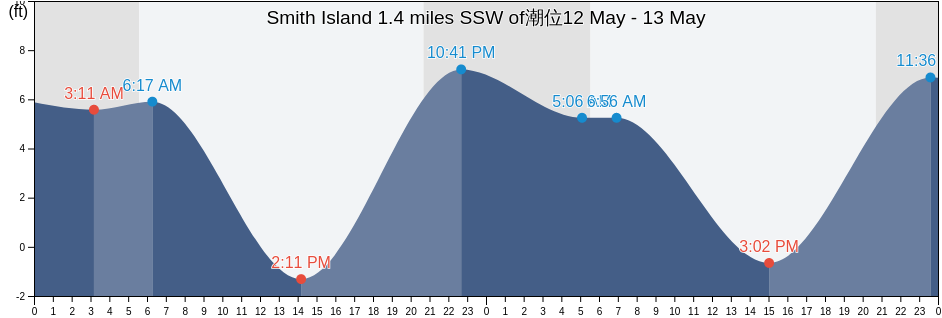 Smith Island 1.4 miles SSW of, Island County, Washington, United States潮位