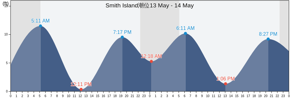 Smith Island, Valdez-Cordova Census Area, Alaska, United States潮位