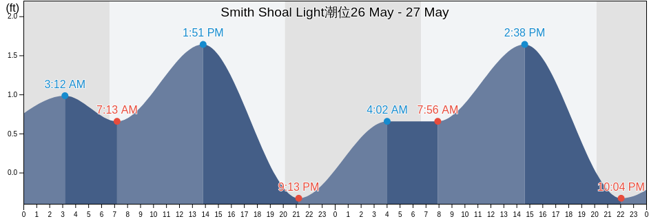 Smith Shoal Light, Monroe County, Florida, United States潮位