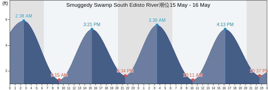 Smuggedy Swamp South Edisto River, Colleton County, South Carolina, United States潮位