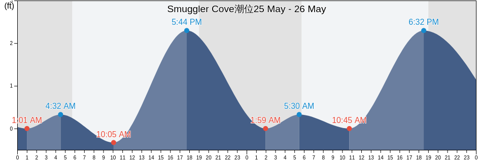 Smuggler Cove, Maui County, Hawaii, United States潮位