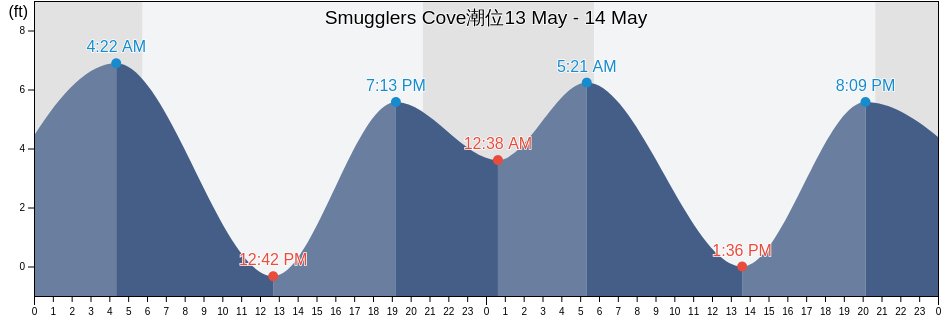Smugglers Cove, Tillamook County, Oregon, United States潮位