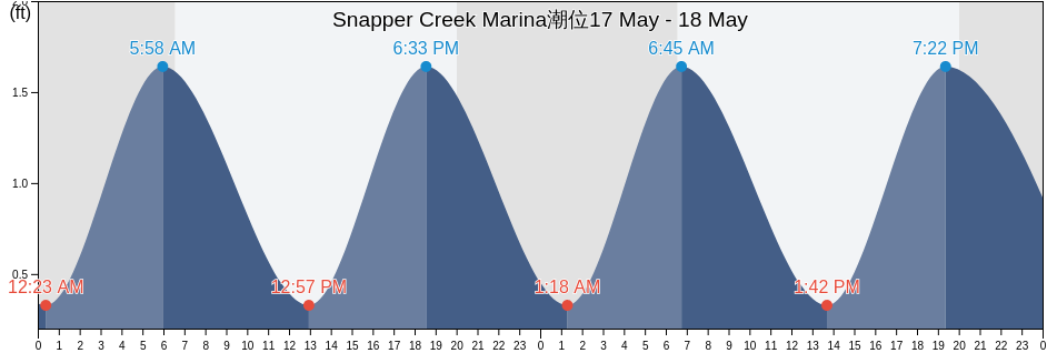 Snapper Creek Marina, Miami-Dade County, Florida, United States潮位