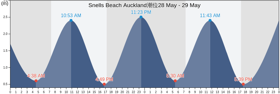 Snells Beach Auckland, Auckland, Auckland, New Zealand潮位