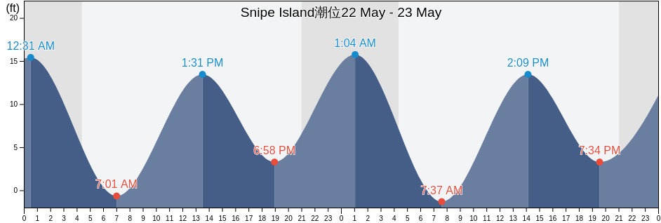 Snipe Island, Prince of Wales-Hyder Census Area, Alaska, United States潮位