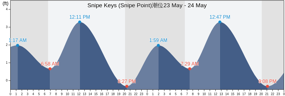 Snipe Keys (Snipe Point), Monroe County, Florida, United States潮位