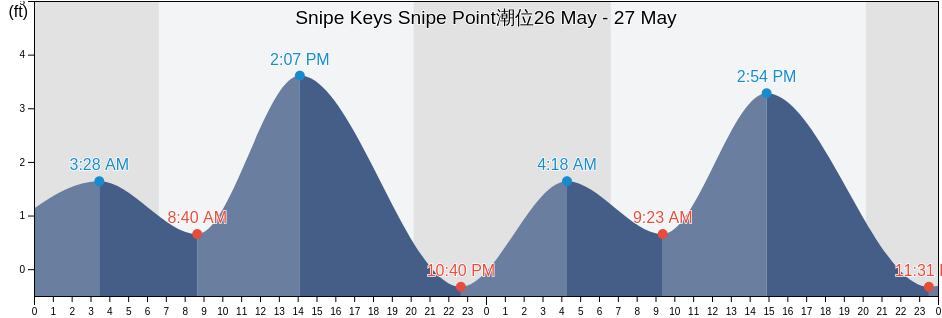 Snipe Keys Snipe Point, Monroe County, Florida, United States潮位