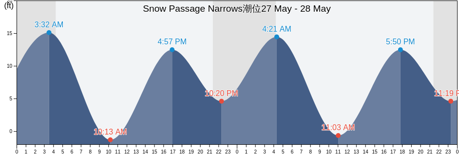 Snow Passage Narrows, City and Borough of Wrangell, Alaska, United States潮位