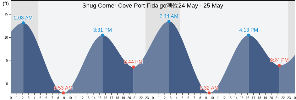 Snug Corner Cove Port Fidalgo, Valdez-Cordova Census Area, Alaska, United States潮位