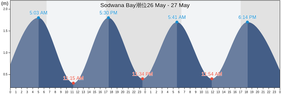 Sodwana Bay, uMkhanyakude District Municipality, KwaZulu-Natal, South Africa潮位