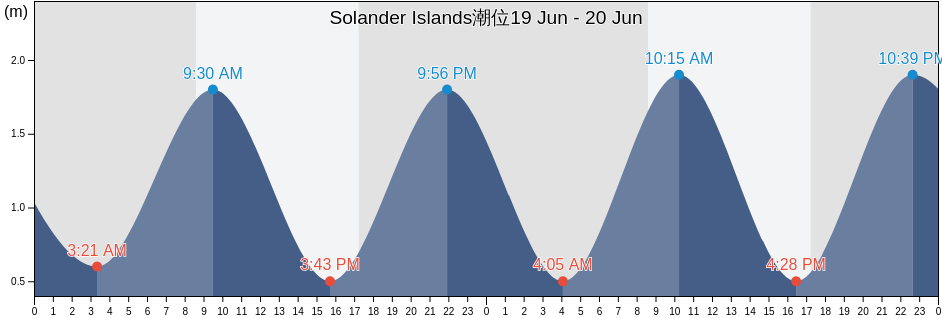 Solander Islands, Southland District, Southland, New Zealand潮位
