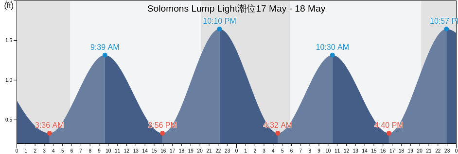 Solomons Lump Light, Somerset County, Maryland, United States潮位