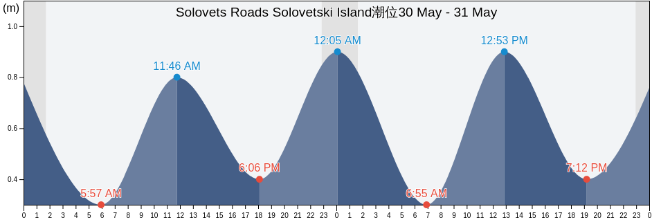 Solovets Roads Solovetski Island, Kemskiy Rayon, Karelia, Russia潮位