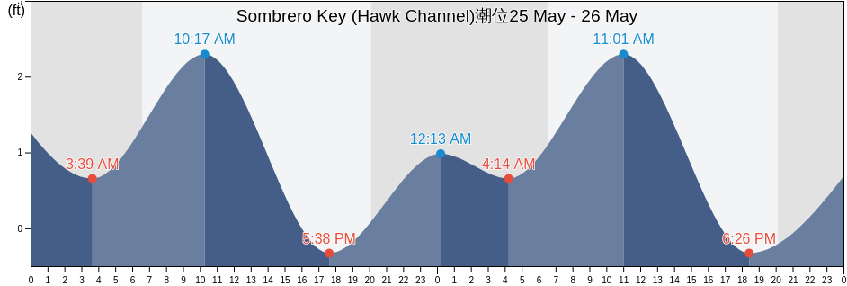 Sombrero Key (Hawk Channel), Monroe County, Florida, United States潮位