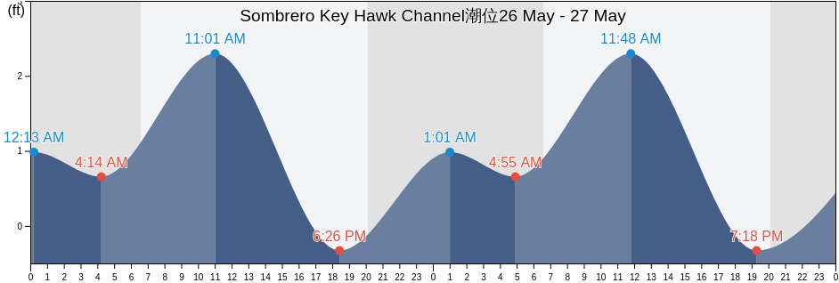 Sombrero Key Hawk Channel, Monroe County, Florida, United States潮位