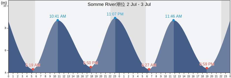 Somme River, Somme, Hauts-de-France, France潮位