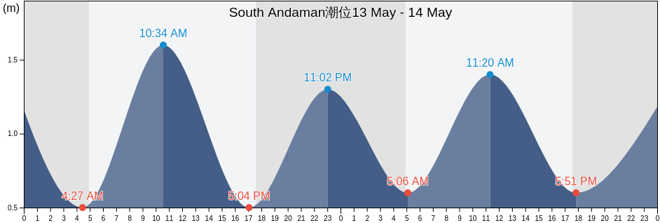South Andaman, Andaman and Nicobar, India潮位