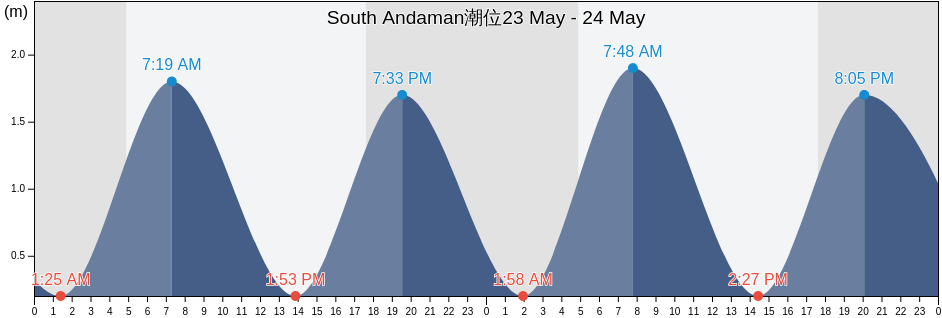 South Andaman, Andaman and Nicobar, India潮位
