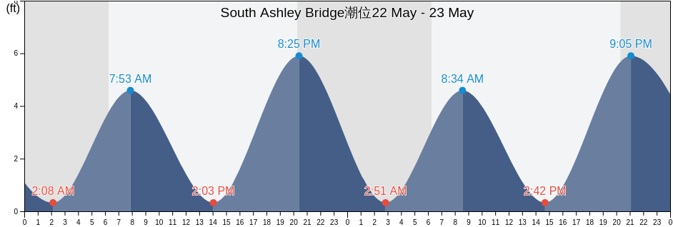 South Ashley Bridge, Charleston County, South Carolina, United States潮位