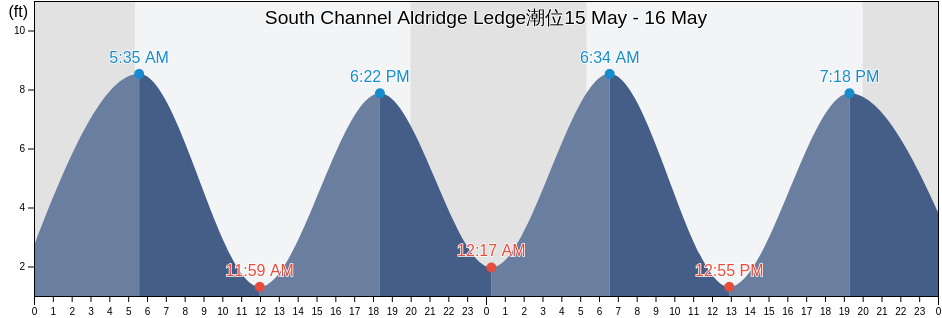 South Channel Aldridge Ledge, Suffolk County, Massachusetts, United States潮位