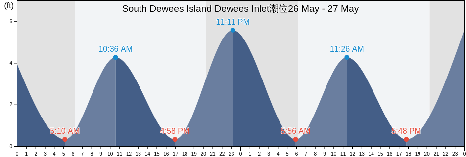 South Dewees Island Dewees Inlet, Charleston County, South Carolina, United States潮位