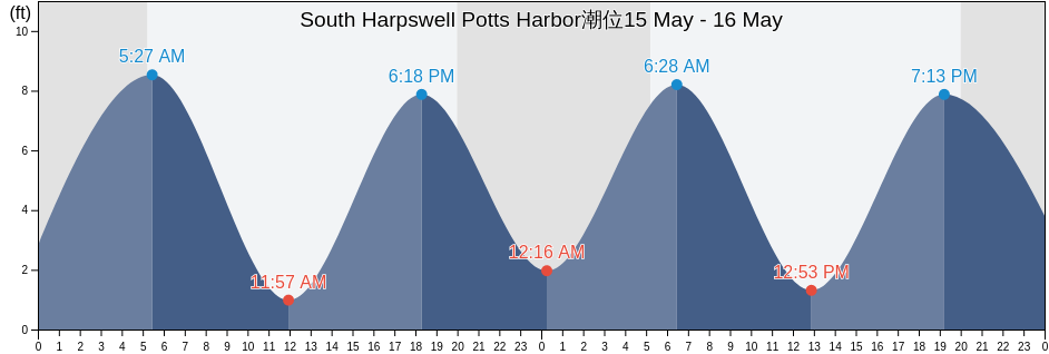 South Harpswell Potts Harbor, Sagadahoc County, Maine, United States潮位