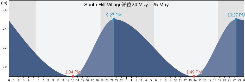 South Hill Village, South Hill, Anguilla潮位