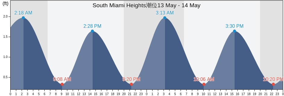 South Miami Heights, Miami-Dade County, Florida, United States潮位