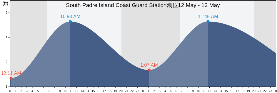 South Padre Island Coast Guard Station, Cameron County, Texas, United States潮位