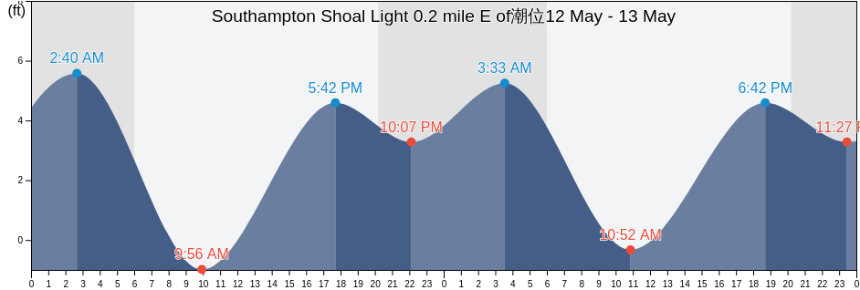 Southampton Shoal Light 0.2 mile E of, City and County of San Francisco, California, United States潮位