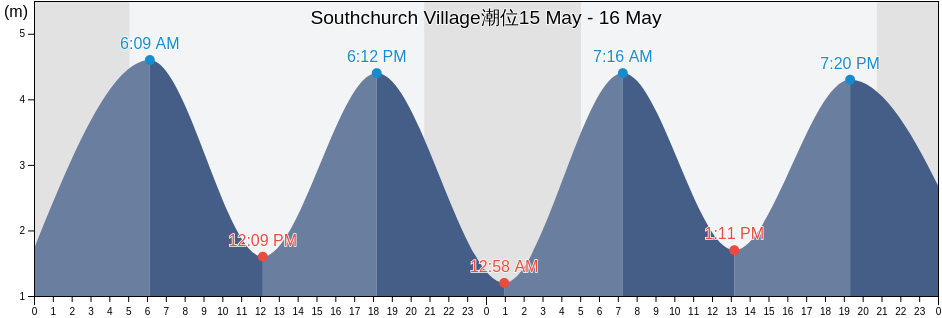 Southchurch Village, Southend-on-Sea, England, United Kingdom潮位
