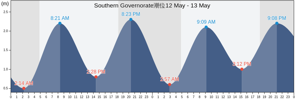 Southern Governorate, Bahrain潮位