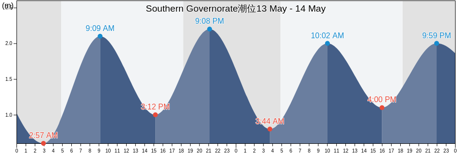 Southern Governorate, Bahrain潮位