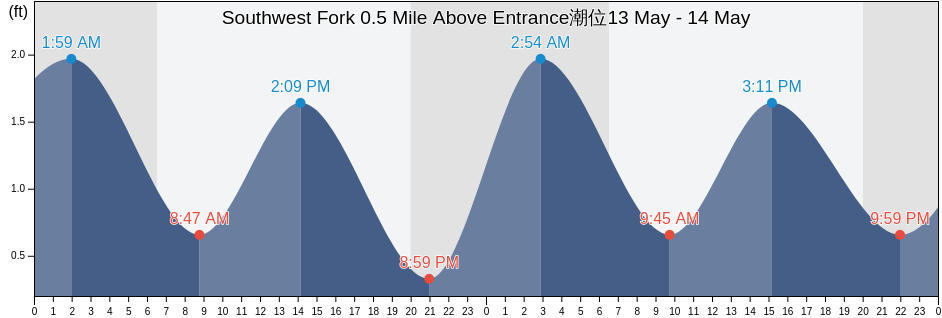 Southwest Fork 0.5 Mile Above Entrance, Martin County, Florida, United States潮位