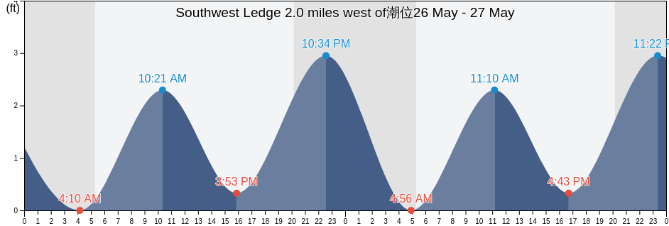 Southwest Ledge 2.0 miles west of, Washington County, Rhode Island, United States潮位