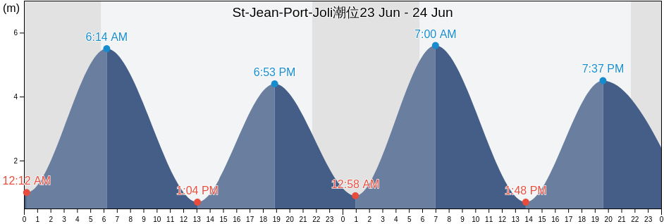 St-Jean-Port-Joli, Capitale-Nationale, Quebec, Canada潮位