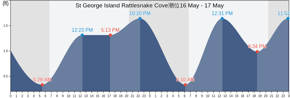 St George Island Rattlesnake Cove, Franklin County, Florida, United States潮位