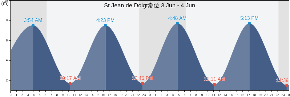 St Jean de Doigt, Côtes-d'Armor, Brittany, France潮位
